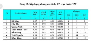 Quảng Ninh xếp hạng 3 về Chỉ số ICT Index 2022